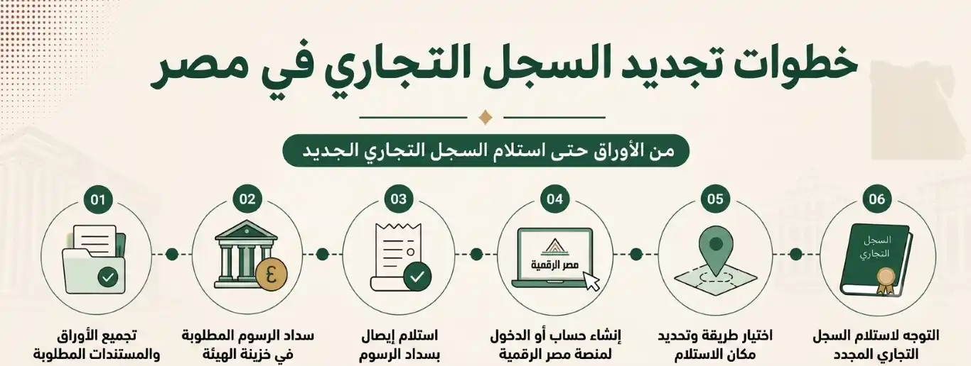 تجديد السجل التجاري لشركات الأموال في مصر: الخطوات والرسوم